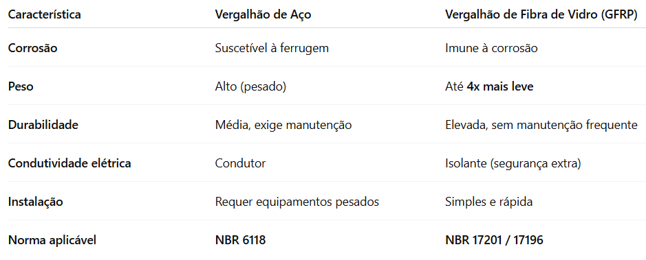 Comparativo Técnico Fibra de Vidro (GFRP) x Aço Convencional